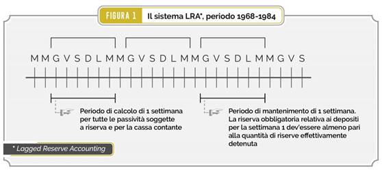 Descrizione: Figura 1 – Il sistema LRA, periodo 1968-1984