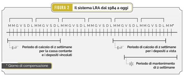 Descrizione: Figura 2 – Il sistema LRA dal 1984 a oggi